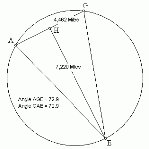 The ratio of the base to the slant height of the Great Pyramid is exactly two times the ratio of the base to the height of the triangle formed by through the earth straight lines connecting the Great Pyramid, Angkor and Easter Island.