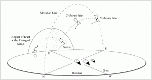 The sky region of the Duat on the summer solstice circa 2500 BC-also showing the trajectory of Orion until its culmination at the meridian.