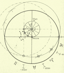 FIGURE 1 The dark-lined circle has its centre at the north celestial pole, marked today by the star Polaris in the Small Bear (Ursa Major). The faint-lined circle has its centre at the pole of the ecliptic at a spot within the constellation of Draco. Where the circles intersect are found the equinoxes. The north celestial pole and the vernal equinox will drift with time, denoted by the other small circles, but the pole of the ecliptic will remain relatively fixed.