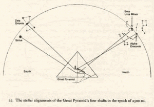 FIGURE 4 The shafts in the Great Pyramid: the southern shafts were directed to Orion's belt and Sirius; the northern shafts to the circumpolar constellations of Ursa Minor and Draco. The mythological counterparts are Orion-Osiris; Sirius-Isis; Ursa Minor-Upuaut/Horus; Draco-Hippopotamus Goddess.