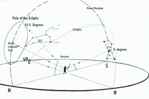 FIGURE 5 An observer at Giza at epoch c. 10,500 BC. When the  vernal point (VP) is on the rise due east, the prime meridian loops directly overhead and passes through the north celestial pole, the pole of the ecliptic and the star Zeta Orionis in Orion's belt.
