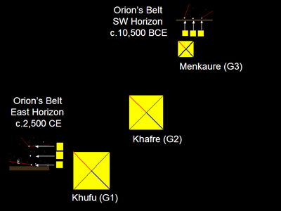 Figure 17 – Queens Pyramids Mimic Belt Stars at Max & Min Culmination