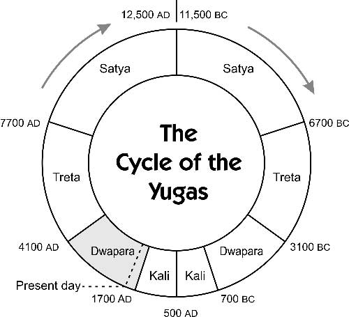 The Cycle of the Yugas