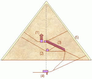 Great Pyramid of Khufu Features: (1) King's Chamber (2) Queen's Chamber (3) Grand Gallery (4) Subterranean Chamber & 'pit' (5) Finished Surface : (white limestone blocks, finely fitted and grouted.)