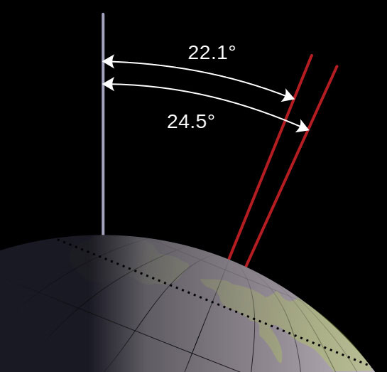 Fig. 10. Over 41,000 years the tilt of the Earth oscillates between a minimum of 22.1 degrees and a maximum 24.5 degrees.
