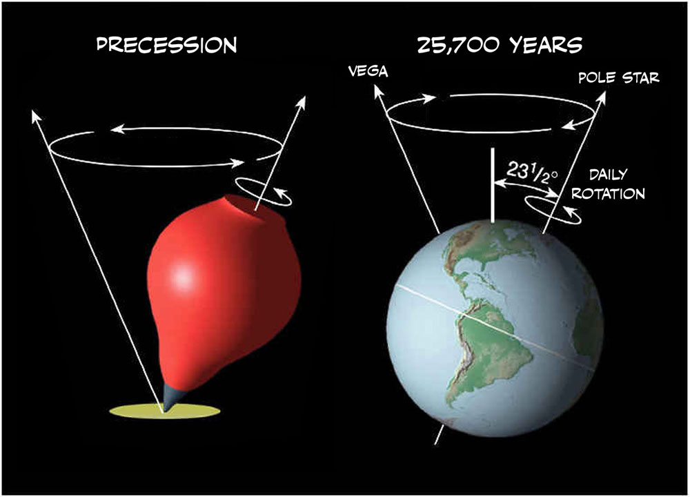 Fig. 5. The precession of the equinoxes is a 25,700-year cycle caused by a rotation of the Earth’s axis, much like a spinning top rotates as it runs down.