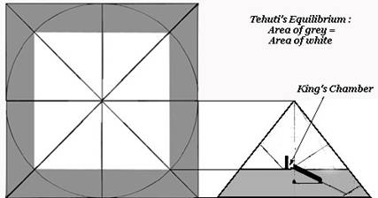 Tehuti's Equilibrium