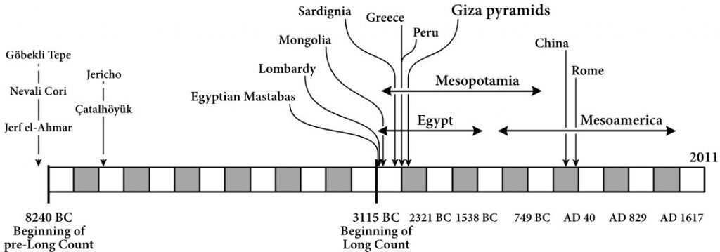 Fig 2. The building of pyramids in the world as related to the Mayan Sixth Wave (Long Count) beginning in 3115 BC in the center of the picture. Note that the first rectangular structures in the world appear at the time when the pre-Long Count begins in 8240 BC in Göbekli Tepe and close by locations. (From The Global Mind and The Rise of Civilization).